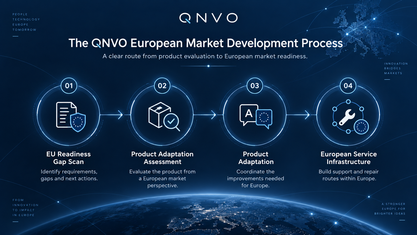 The QNVO European Market Development Process